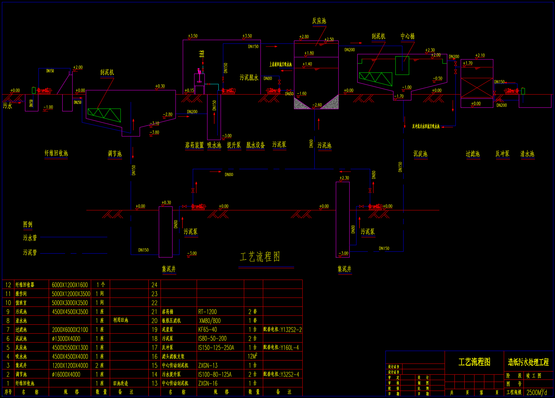 造纸中段水处理工艺流程图