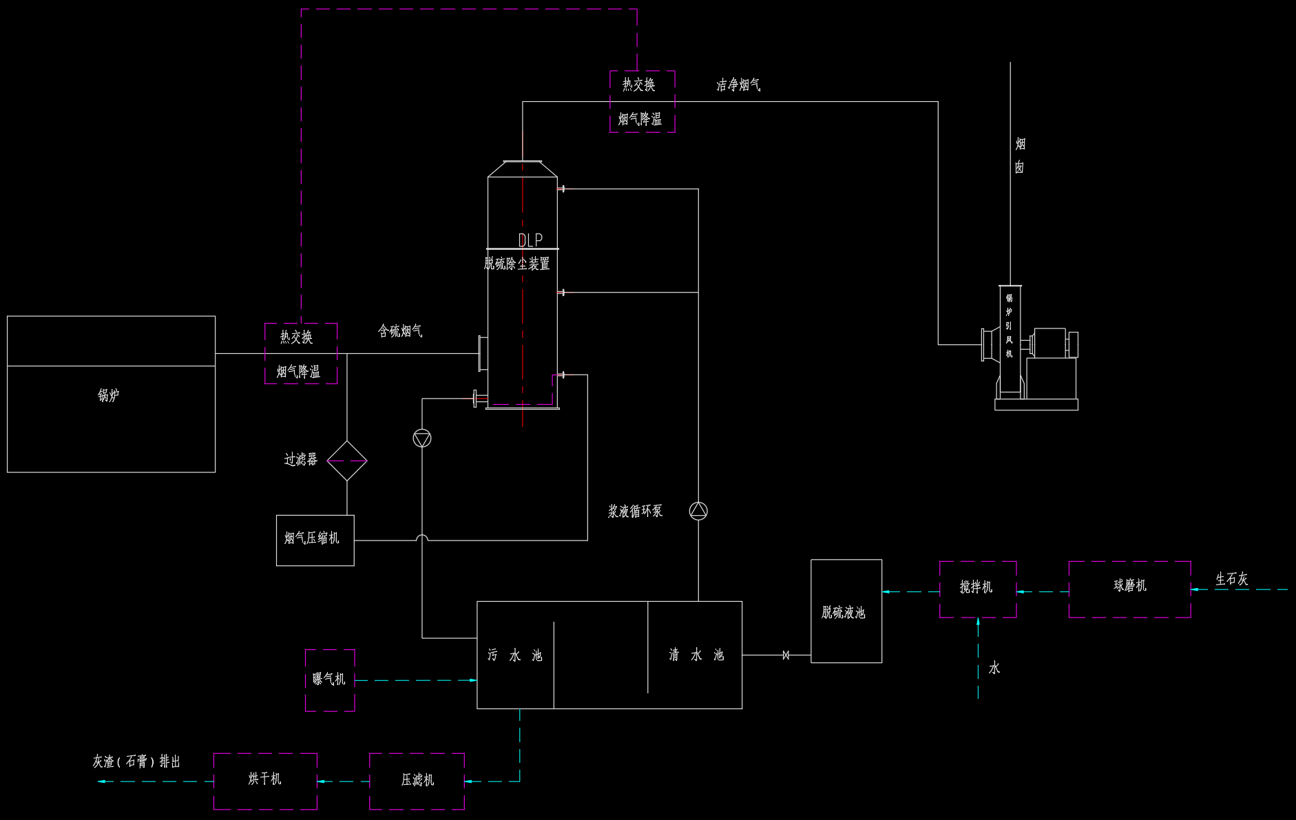 脱硫除尘工艺流程图