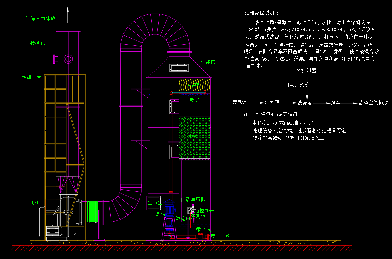 废气处理设计图