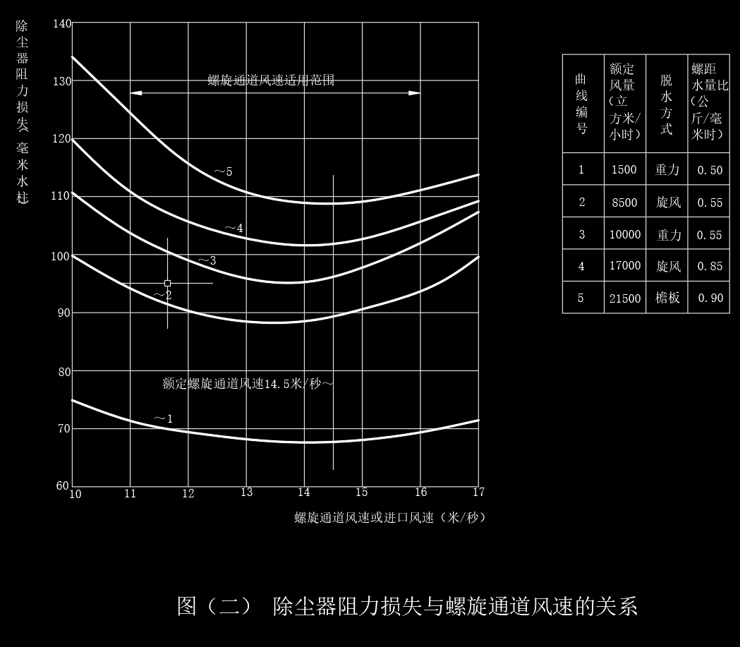卧式旋风水膜除尘器